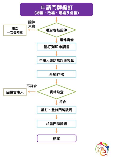 門牌初編|臺南市府南戶政事務所